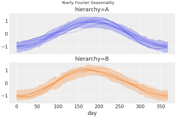 ../../_images/pymc_marketing-mmm-fourier-1.png