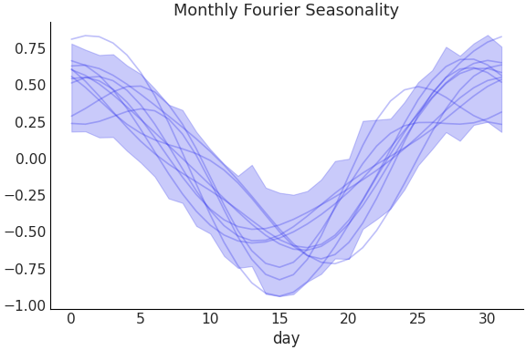 ../../_images/pymc_marketing-mmm-fourier-MonthlyFourier-1.png