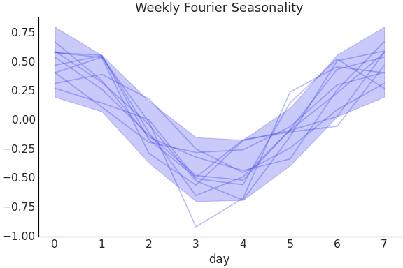 ../../_images/pymc_marketing-mmm-fourier-WeeklyFourier-1.png